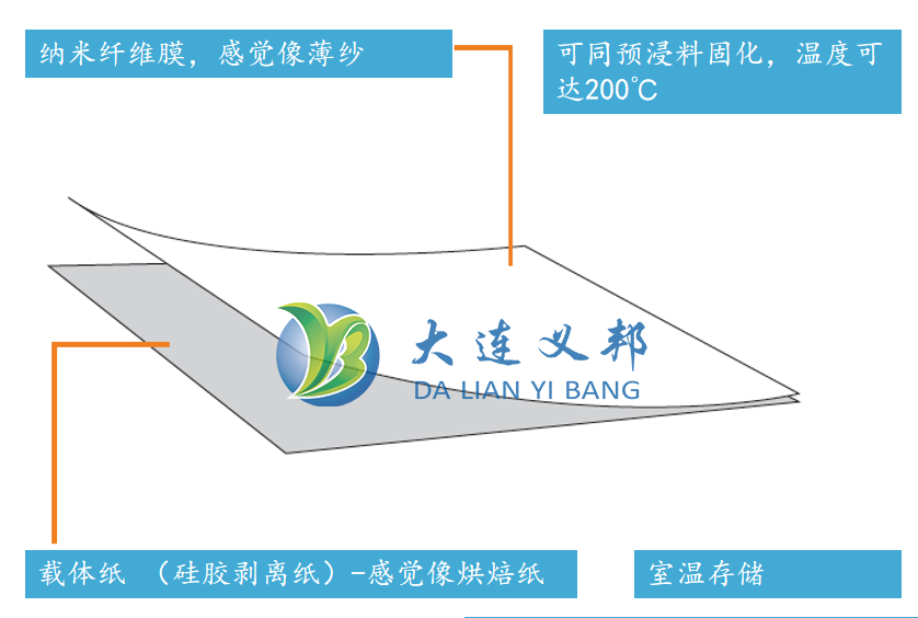 復合增韌納米纖維膜示意圖