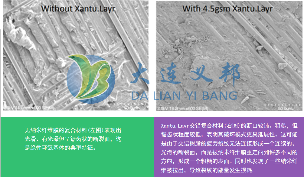 Xantu. Layr納米纖維膜